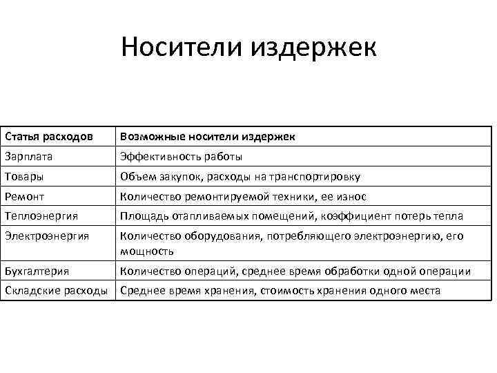 Носители издержек Статья расходов Возможные носители издержек Зарплата Эффективность работы Товары Объем закупок, расходы