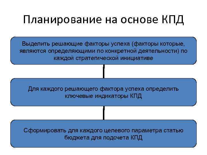Планирование на основе КПД Выделить решающие факторы успеха (факторы которые, являются определяющими по конкретной