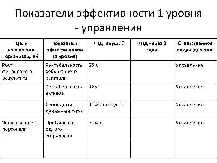 Показатели эффективности 1 уровня - управления Цели управления организацией Рост финансового результата Показатели эффективности
