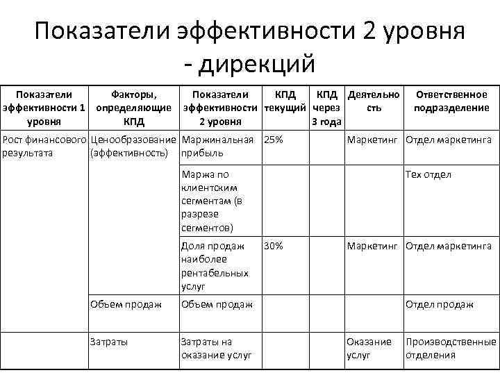 Показатели эффективности 2 уровня - дирекций Показатели Факторы, эффективности 1 определяющие уровня КПД Показатели