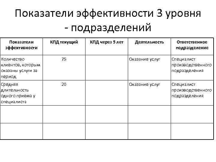 Показатели эффективности 3 уровня - подразделений Показатели эффективности КПД текущий КПД через 5 лет