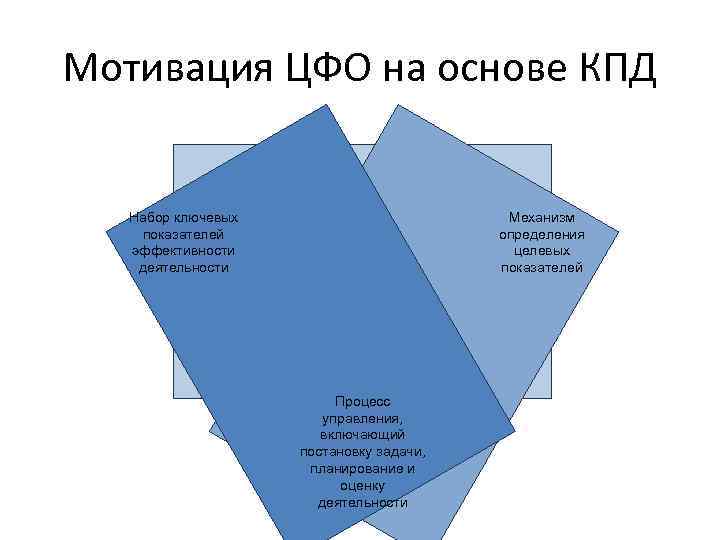 Мотивация ЦФО на основе КПД Набор ключевых показателей эффективности деятельности Механизм определения целевых показателей