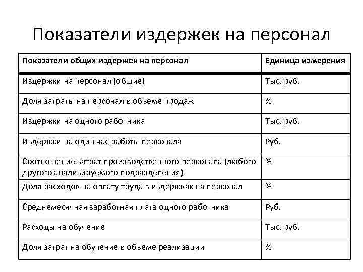 Показатели издержек на персонал Показатели общих издержек на персонал Единица измерения Издержки на персонал