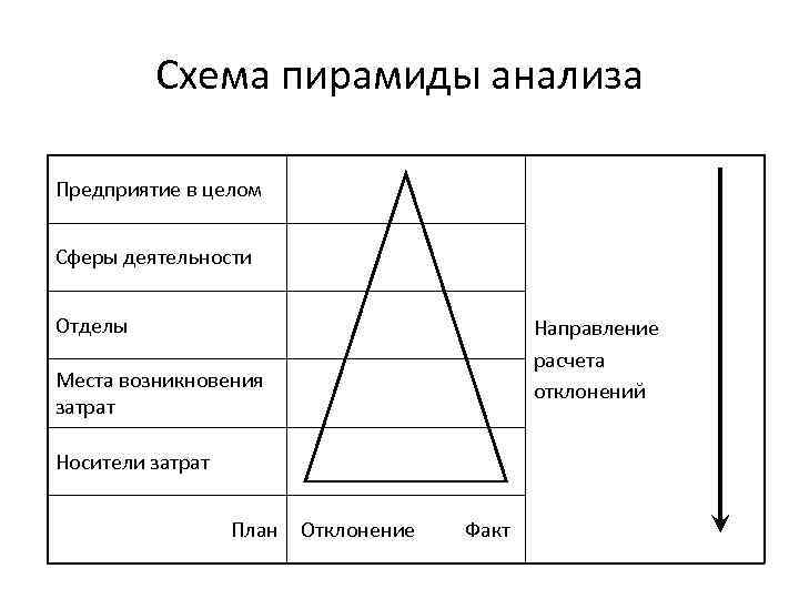 Схема пирамиды анализа Предприятие в целом Сферы деятельности Отделы Направление расчета отклонений Места возникновения