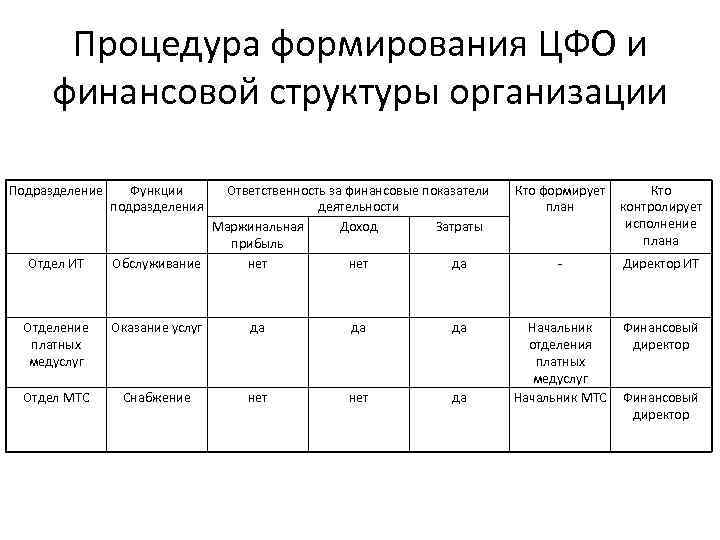 Процедура формирования ЦФО и финансовой структуры организации Подразделение Ответственность за финансовые показатели деятельности Маржинальная