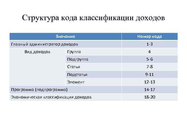 Структура кода классификации доходов Значение Главный администратор доходов Вид доходов Группа Номер кода 1
