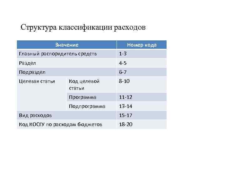 Структура классификации расходов Значение Номер кода Главный распорядитель средств 1 -3 Раздел 4 -5