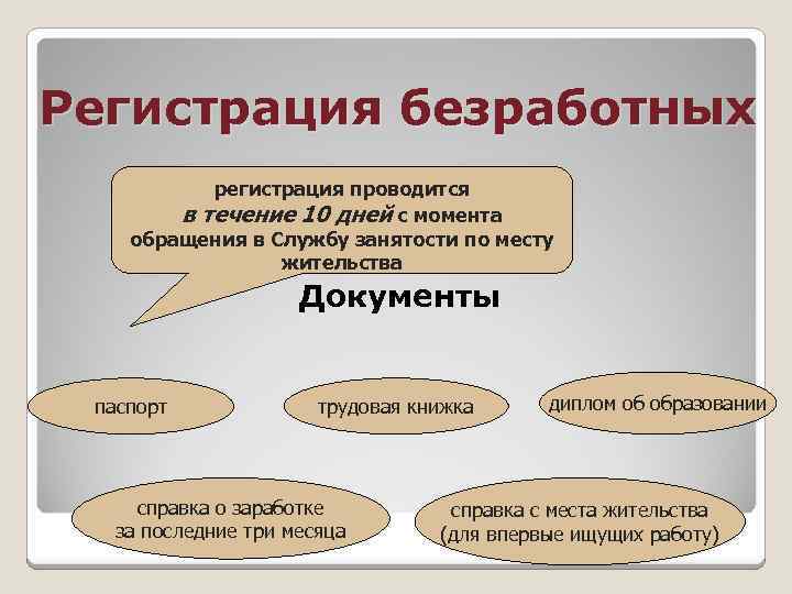 Регистрация безработных регистрация проводится в течение 10 дней с момента обращения в Службу занятости