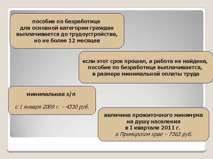 Пособие труд по безработице. Пособие по безработице Трудовое право. Пособие по безработице категории граждан. Пособие по безработице картинки для презентации. Безработица по категориям населения.