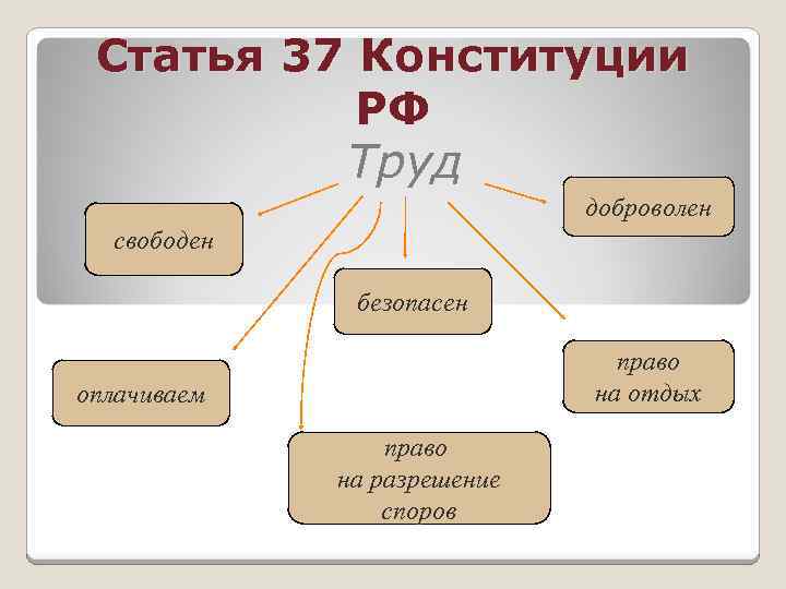 Оплаченное право. Право на отдых и труд Конституция. Конституция право на отдых статья. Право на Свободный и безопасный труд. Труд свободен добровольной.