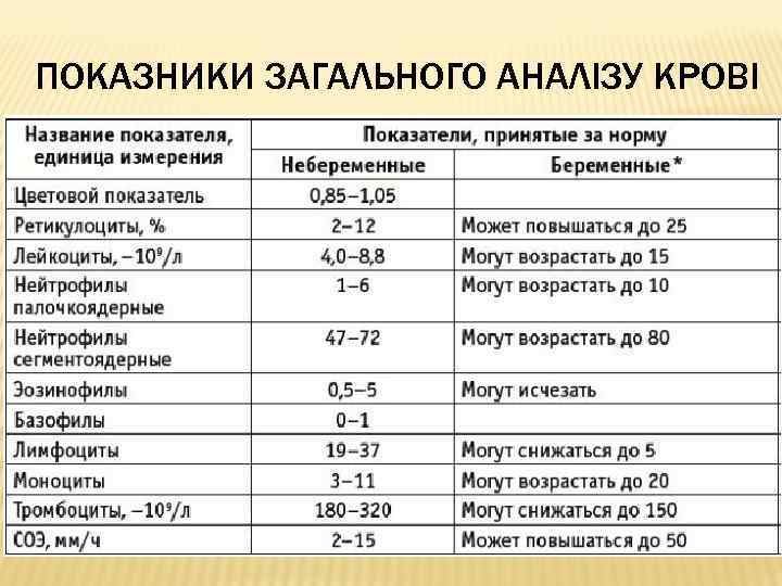 Можно ли по анализам определить. Анализ крови у беременных. Как по анализу мочи определить беременность. Беременность по общему анализу крови. Беременность по анализу мочи показатели.