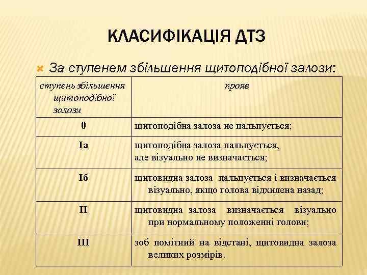 КЛАСИФІКАЦІЯ ДТЗ За ступенем збільшення щитоподібної залози: ступень збільшення щитоподібної залози прояв 0 щитоподібна