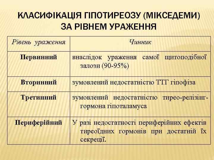 КЛАСИФІКАЦІЯ ГІПОТИРЕОЗУ (МІКСЕДЕМИ) ЗА РІВНЕМ УРАЖЕННЯ Рівень ураження Чинник Первинний внаслідок ураження самої щитоподібної