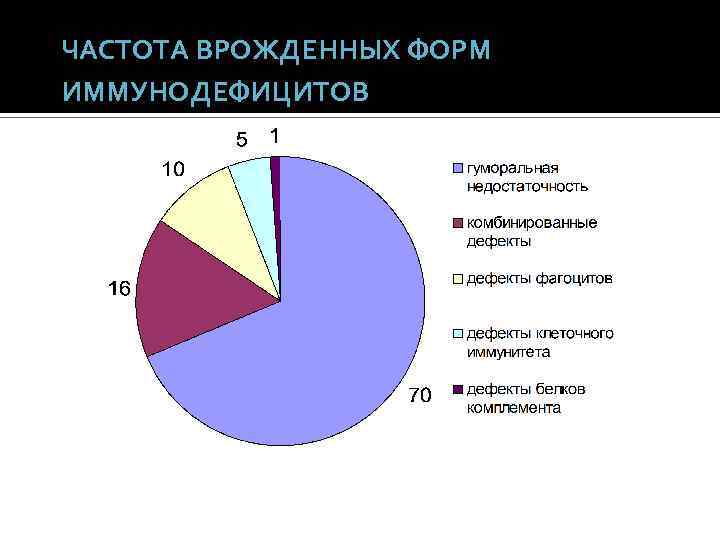 ЧАСТОТА ВРОЖДЕННЫХ ФОРМ ИММУНОДЕФИЦИТОВ 