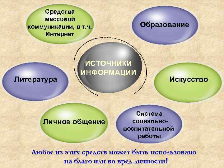 Средства массовой коммуникации, в т. ч. Интернет Литература Образование ИСТОЧНИКИ ИНФОРМАЦИИ Личное общение Искусство