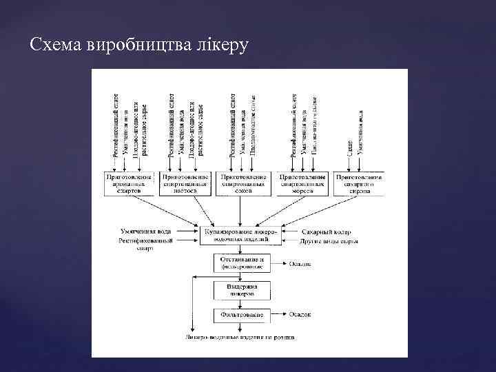 Схема виробництва лікеру 
