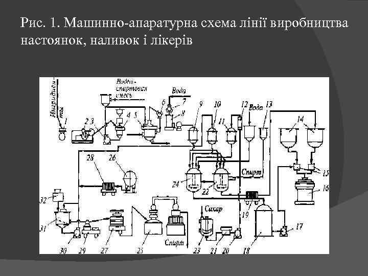 Рис. 1. Машинно-апаратурна схема лінії виробництва настоянок, наливок і лікерів 