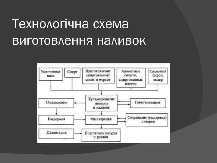 Технологічна схема виготовлення наливок 