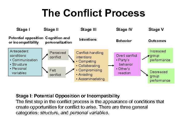 Conflicts In organizations people experience wide range