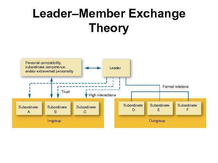 Leader–Member Exchange Theory Personal compatibility, subordinate competence, and/or extraverted personality Leader Formal relations Trust