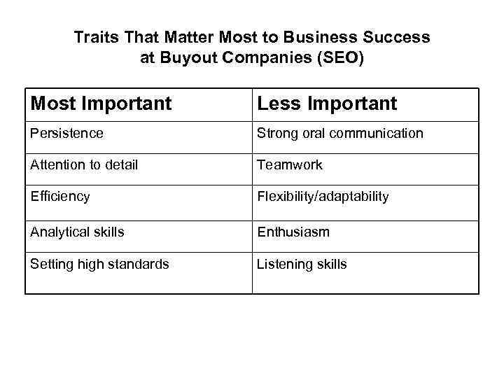 Traits That Matter Most to Business Success at Buyout Companies (SEO) Most Important Less