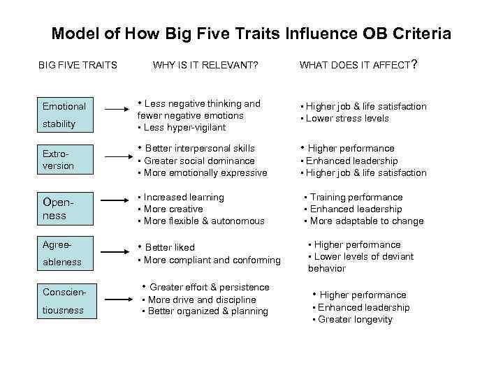 Model of How Big Five Traits Influence OB Criteria BIG FIVE TRAITS WHY IS