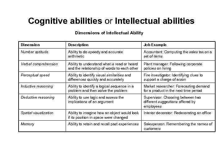 Cognitive abilities or Intellectual abilities Dimensions of Intellectual Ability Dimension Description Job Example Number