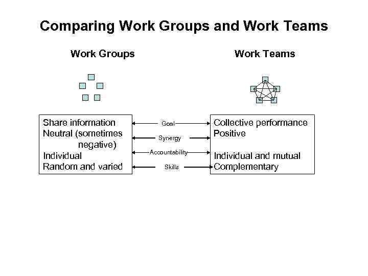 Comparing Work Groups and Work Teams Work Groups Share information Neutral (sometimes negative) Individual