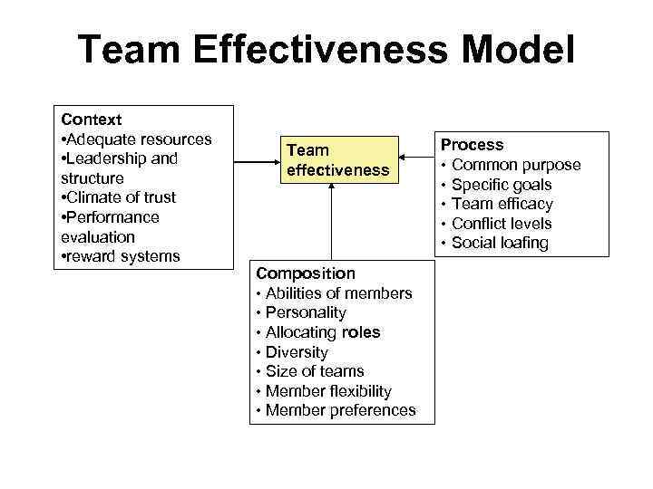 Team Effectiveness Model Context • Adequate resources • Leadership and structure • Climate of