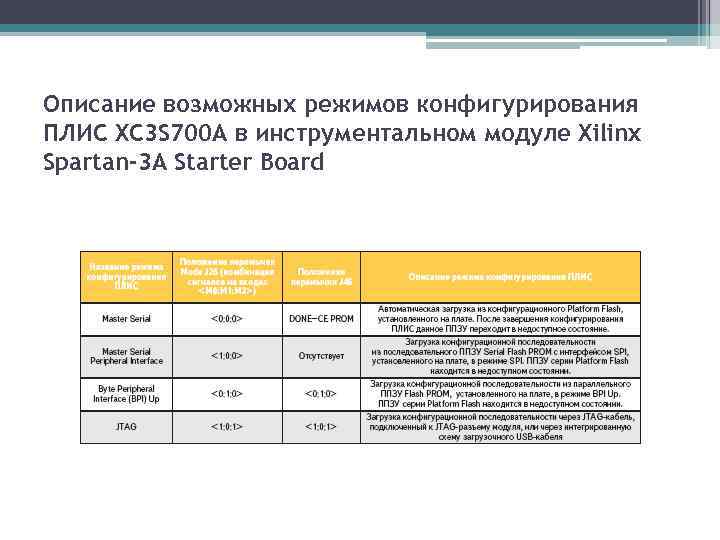 Описание возможных режимов конфигурирования ПЛИС XC 3 S 700 A в инструментальном модуле Xilinx