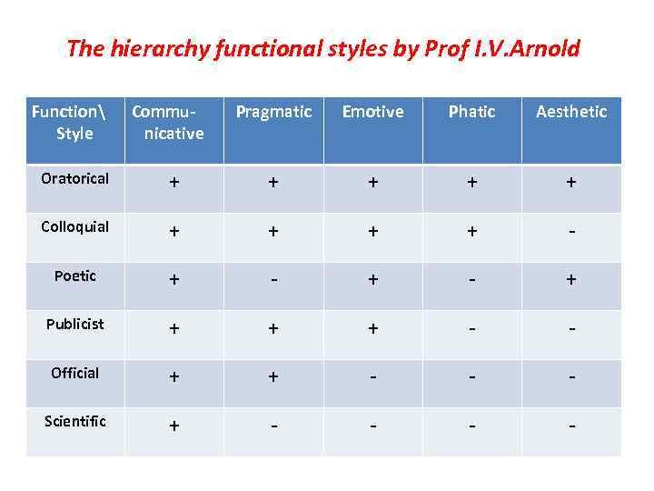 The hierarchy functional styles by Prof I. V. Arnold Function Style Communicative Pragmatic Emotive