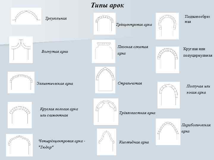 Arch type. Трехцентровая арка. Типы арочных перемычек. Классификация арок: по статическим схемам:. Формы арок в архитектуре.