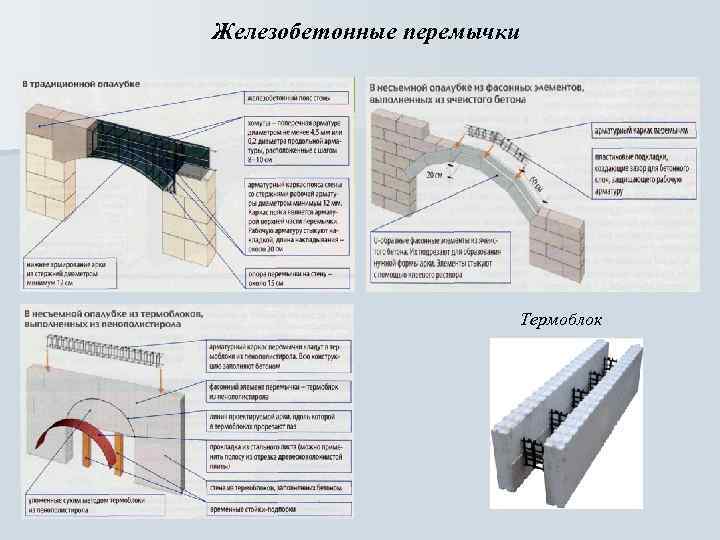 Железобетонные перемычки Термоблок 
