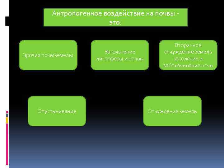 Антропогенное воздействие на почвы - это: Эрозия почв(земель) Опустынивание Загрязнение литосферы и почвы Вторичное