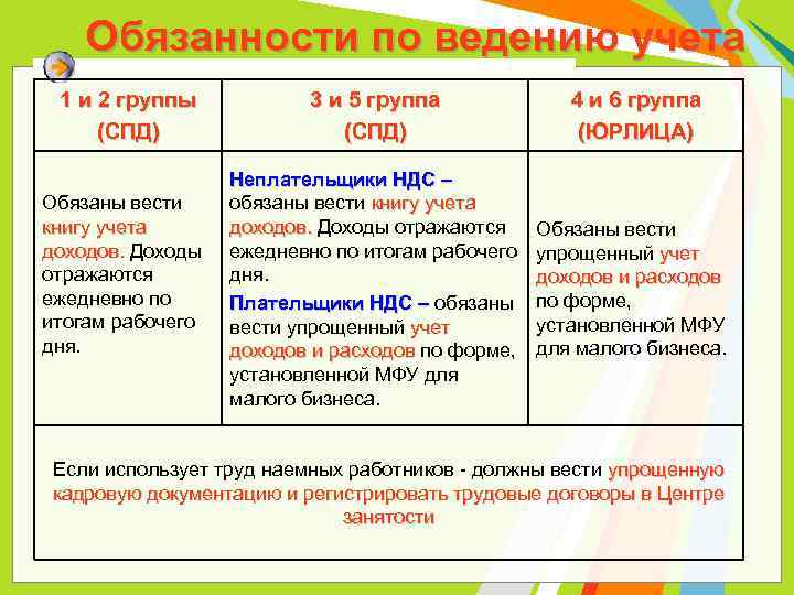 Обязанности по ведению учета 1 и 2 группы (СПД) Обязаны вести книгу учета доходов.