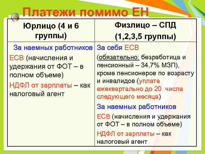 Платежи помимо ЕН Юрлицо (4 и 6 группы) За наемных работников ЕСВ (начисления и