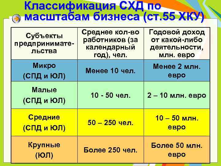 Классификация СХД по масштабам бизнеса (ст. 55 ХКУ) Среднее кол-во работников (за календарный год),