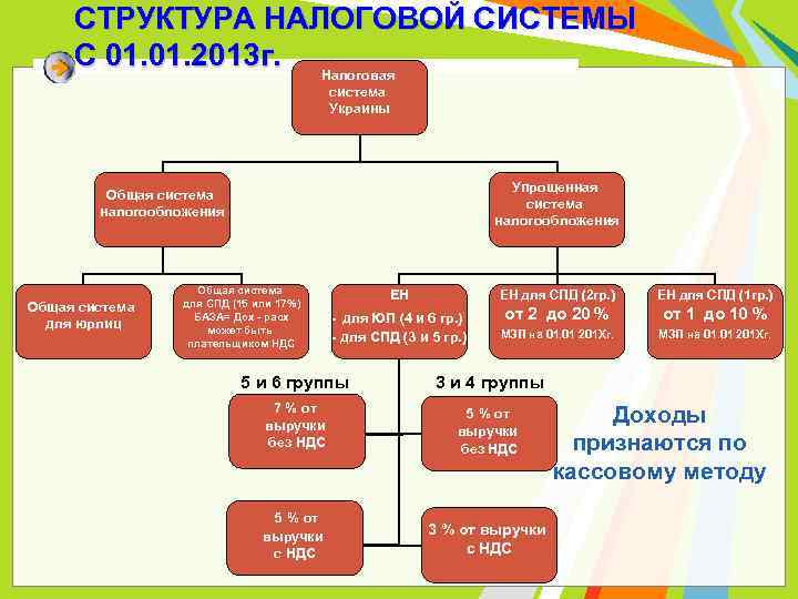 Структура налога. Налоговая система Украины структура. Структура налоговых систем в общем. Структура налоговой системы упрощенная для ООО. Структура и состав налоговой системы Индии.