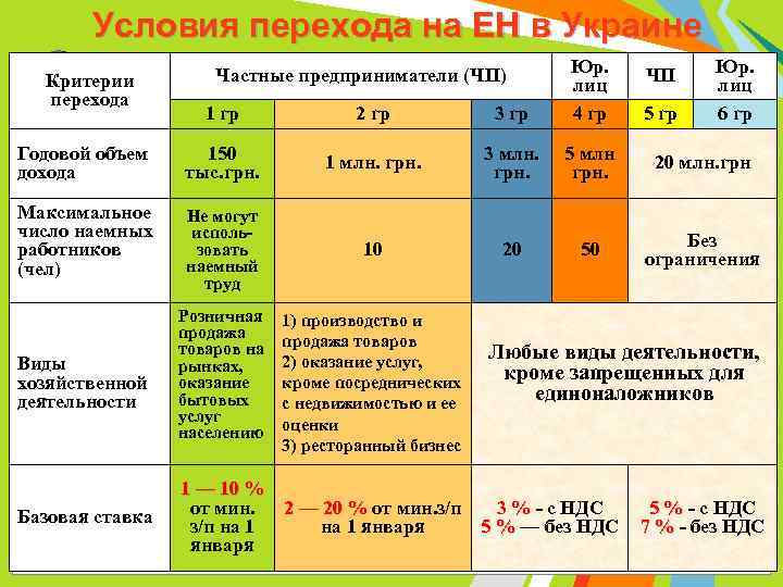 Условия перехода на ЕН в Украине 1 гр 2 гр 3 гр Юр. лиц