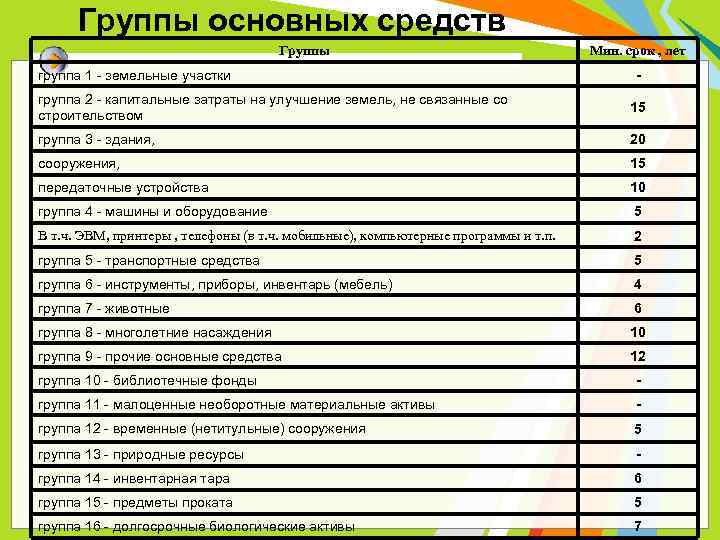 Группы основных средств Группы группа 1 - земельные участки Мин. срок , лет -