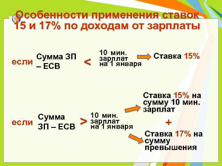 Налог на доходы физических лиц 15 процентов