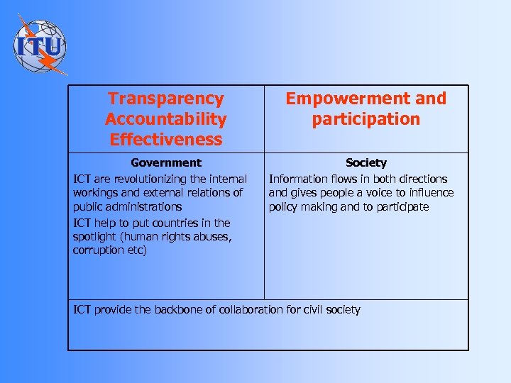 Transparency Accountability Effectiveness Government ICT are revolutionizing the internal workings and external relations of