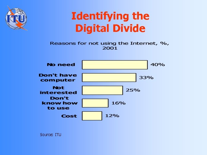 Identifying the Digital Divide Source: ITU 