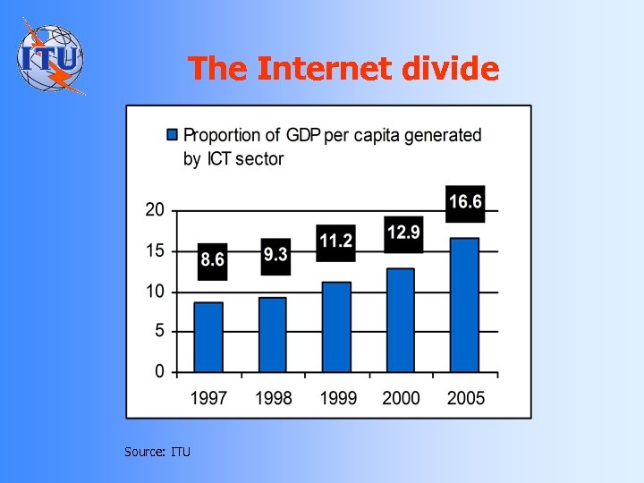 The Internet divide Source: ITU 