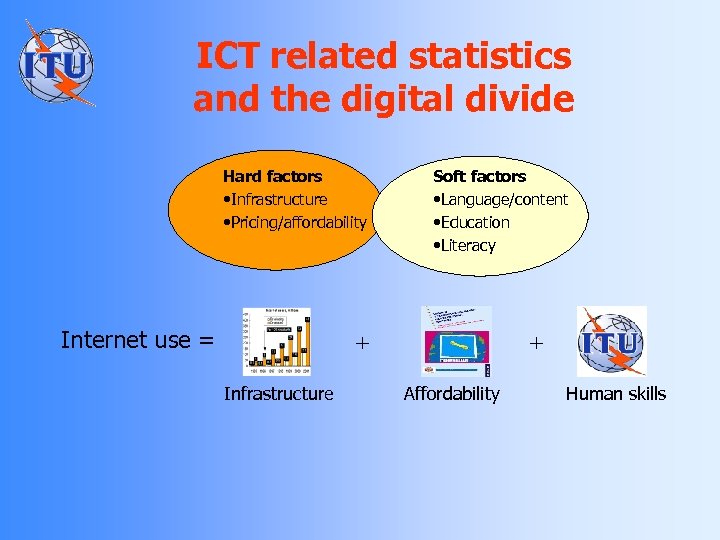 ICT related statistics and the digital divide Hard factors • Infrastructure • Pricing/affordability Internet