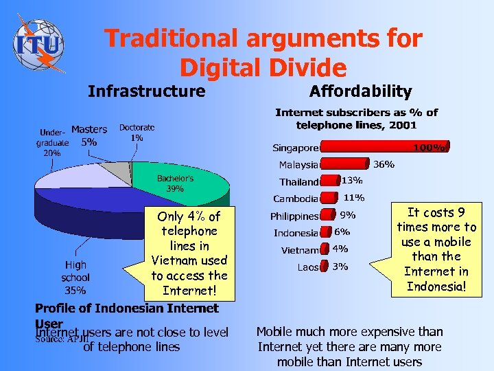 Traditional arguments for Digital Divide Infrastructure Only 4% of telephone lines in Vietnam used