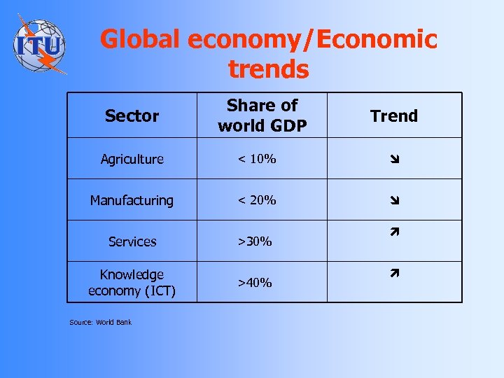 Global economy/Economic trends Sector Share of world GDP Trend Agriculture < 10% Manufacturing <