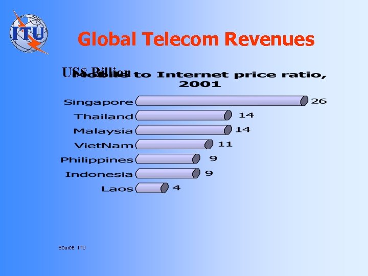 Global Telecom Revenues US$ Billion Source: ITU 