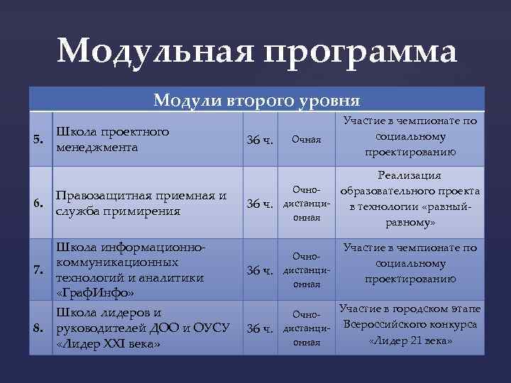 Модульная программа Модули второго уровня Участие в чемпионате по социальному проектированию Школа проектного менеджмента