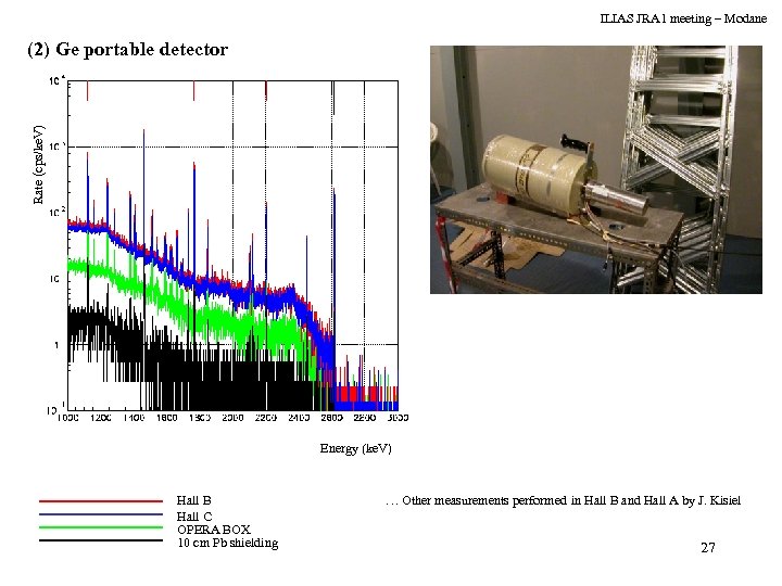 ILIAS JRA 1 meeting – Modane Rate (cps/ke. V) (2) Ge portable detector Energy